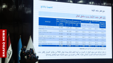 الحكومة تؤشر انخفاضاً بنسبة الفقر في العراق