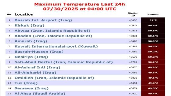 مطار البصرة الدولي و8 مناطق عراقية ضمن الأعلى حرارة بالعالم