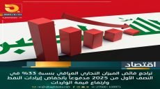 تراجع الفائض التجاري للعراق بنسبة 33% في النصف الأول من 2025