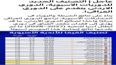 عاجل … التصنيف الجديد لدوريات الاسيوية الدوري الاردني يتقدم على الدوري العراقي