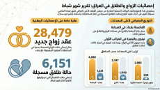 القضاء العراقي: تسجيل نحو 30 ألف حالة زواج و6 آلاف طلاق خلال شباط الماضي