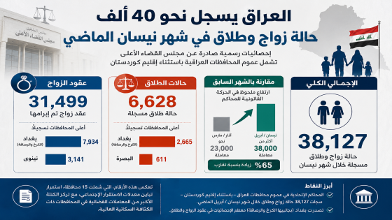 العراق يسجل نحو 40 ألف حالة زواج وطلاق في شهر نيسان الماضي