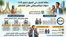 بطالة الشباب في العراق تتجاوز 35% وسط دعوات لإطلاق برنامج وطني للتشغيل
