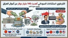 الكرعاوي: استثناءات السوداني أهدرت 140 مليار دولار من أموال العراق
