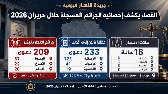 القضاء يكشف عن إحصائية جرائم الاتجار بالبشر ومخالفة الإقامة والانتحار