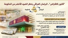 “قانون الاقتراض”.. البرلمان العراقي ينتظر الضوء الأخضر من الحكومة