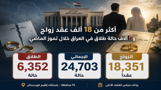 أكثر من 18 ألف عقد زواج و6 آلاف حالة طلاق في العراق خلال تموز الماضي