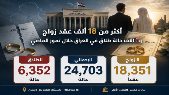 أكثر من 18 ألف عقد زواج و6 آلاف حالة طلاق في العراق خلال تموز الماضي