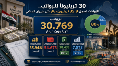 30 تريليوناً للرواتب.. الإيرادات تسجل 35.9 تريليون دينار حتى حزيران الماضي
