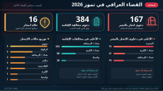إحصائية القضاء العراقي في تموز.. 167 دعوى للاتجار بالبشر و16 حالة انتحار