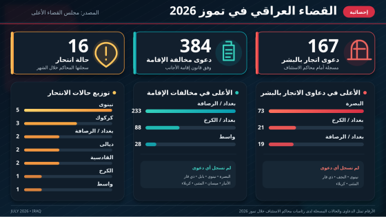 إحصائية القضاء العراقي في تموز.. 167 دعوى للاتجار بالبشر و16 حالة انتحار