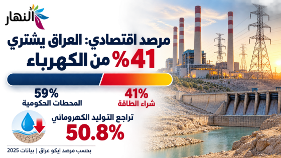 مرصد اقتصادي: العراق يشتري 41% من الكهرباء