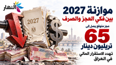 موازنة 2027 بين فكي العجز والصرف.. 65 تريليونا تهدد الاستقرار المالي في العراق