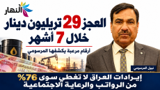 العجز 29 ترليوناً خلال 7 أشهر..أرقام مرعبة يكشفها المرسومي: كل إيرادات العراق لا تغطي سوى 76% من الرواتب