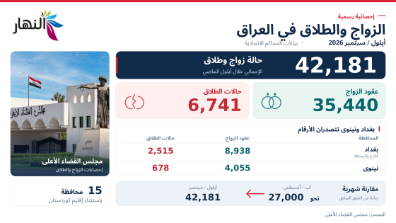 إحصائية رسمية.. أكثر من 42 ألف حالة زواج وطلاق في العراق خلال أيلول الماضي